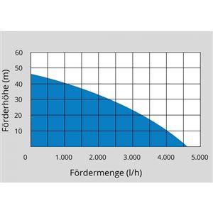 Güde HWA 1100.1 VF Zahradní čerpadlo - 93907