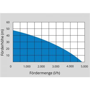 Güde HWW 1400.3 VF INOX Domácí vodárna - 93909
