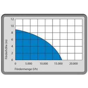 Güde GS 750.1 Kombinované ponorné čerpadlo - 94600