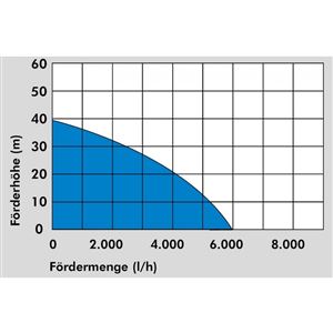 Güde GDT 1200 ponorné tlakové čerpadlo - 94240