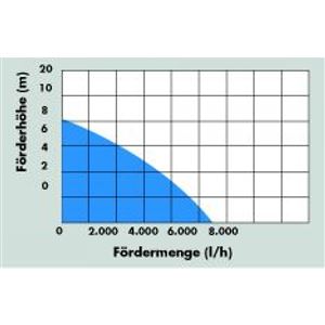 GÜDE GFS 4000 Inox ponorné čerpadlo - 94606