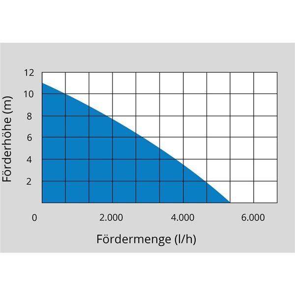 PONORNÉ ČERPADLO DO SUDU GFP 5200
